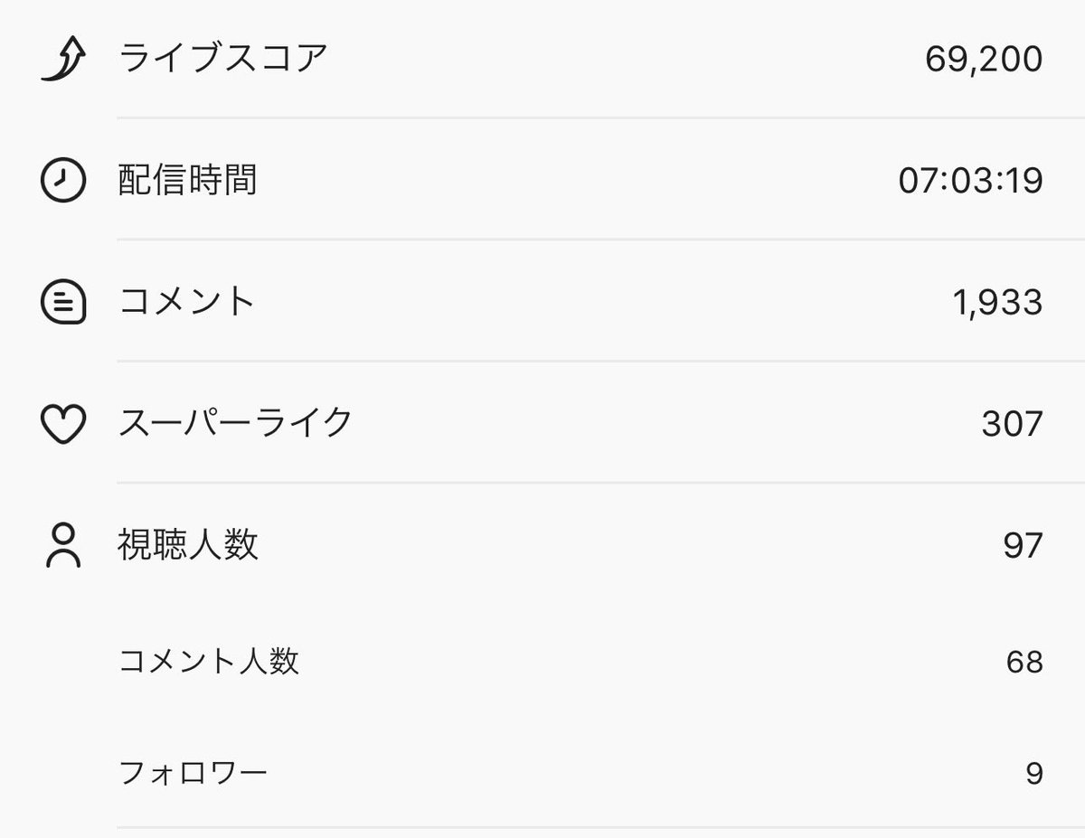 H1matane's tweet photo. 配信終わったあとのレポート取り忘れた😭
まずは、来てくださったことに感謝を沢山言いたい‼️本当にありがとう‼️
＋6も変動で取れました
みんなのおかげでB帯のキープが確定‼️
ありがとう‼️
パネル開けは途中から難易度を下げたけど惜しいところで終わりました💦
明日のアイコンはこれです( ・∇・) https://t.co/Kr41NBXCCi