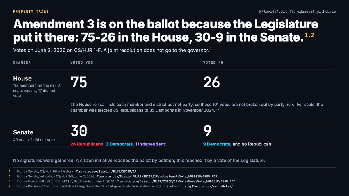 FloridaAudit's tweet photo. This is on the ballot because the Legislature put it there, 75-26 in the House and 30-9 in the Senate on June 2. No signatures were gathered.

Senate Republicans voted 26-0 for it. Senate Democrats voted 3-9. https://t.co/fUI5yM1EYk