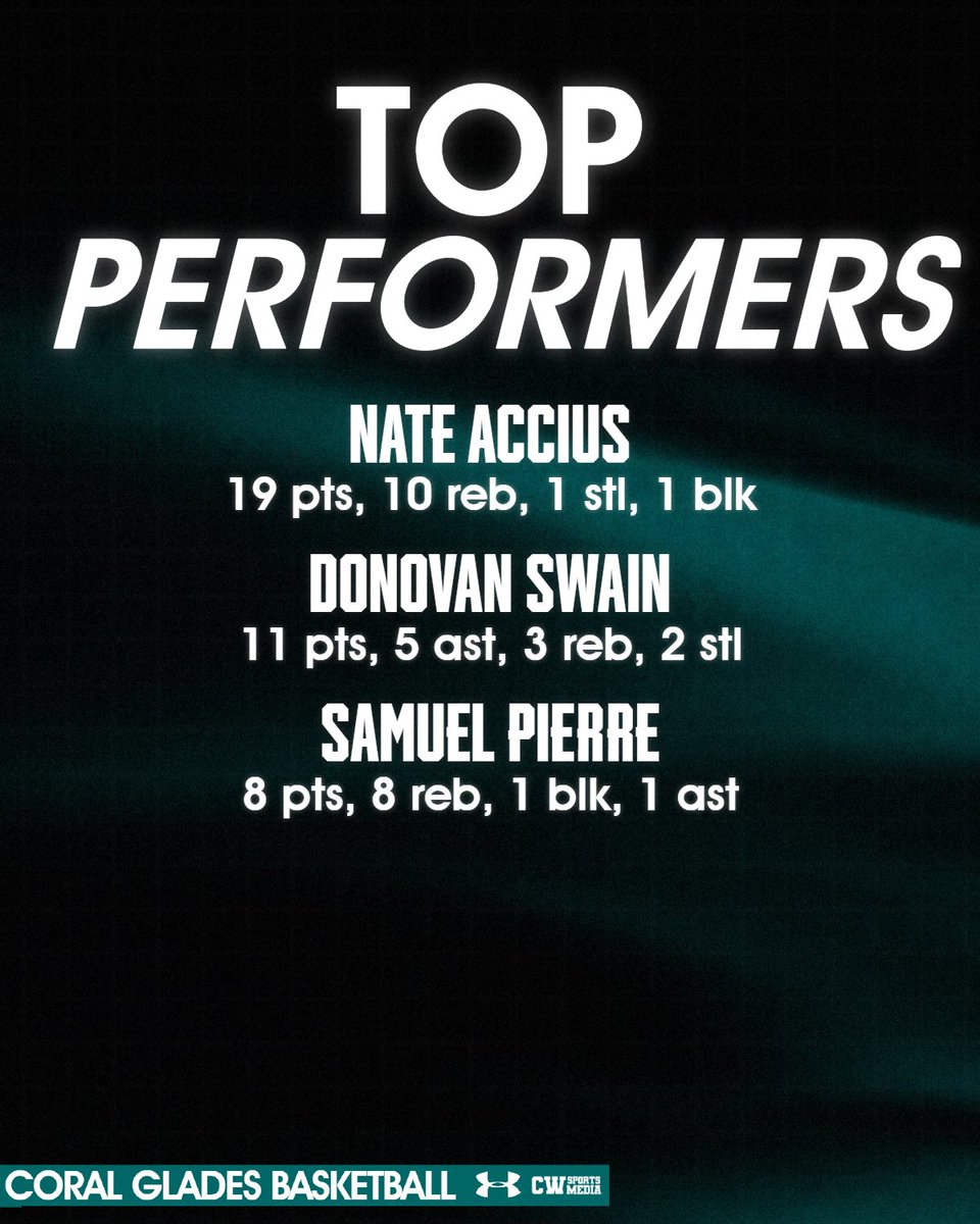 cghs_jags_hoops's tweet photo. JAGS WIN!!!!

Top Performers:

@nateaccius 
@1of1donovan 
@Samuelpierrei https://t.co/49i0inX9Fr