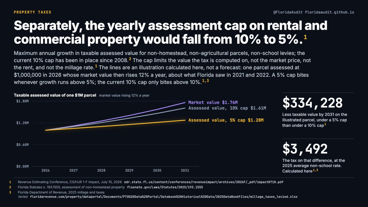 FloridaAudit's tweet photo. For rental and commercial property, the yearly cap on assessment increases would fall from 10% to 5%.

That limits how fast a parcel's taxable value can rise in a boom. It does not cap rents, and it does not cap the tax rate a county or city sets. https://t.co/BDAZJGbbqT
