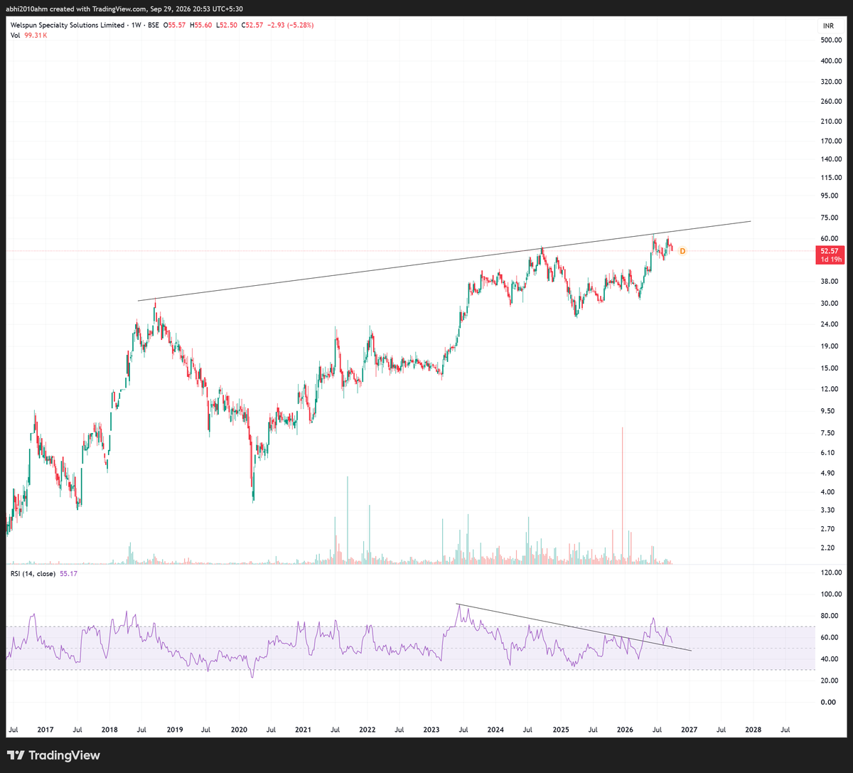 abhi2010ahm's tweet photo. #welsplsol
welspun speciality solutions
Good after breakout ...consolidating below 8 years of resistance https://t.co/ixA17Rl4vv