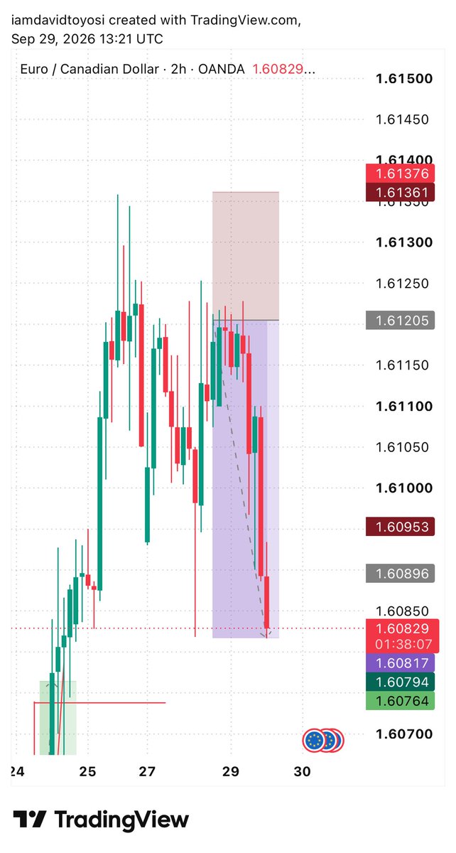 Fram3X's tweet photo. 2.5RR done ✅ - $EURCAD https://t.co/UvJflBsjq8