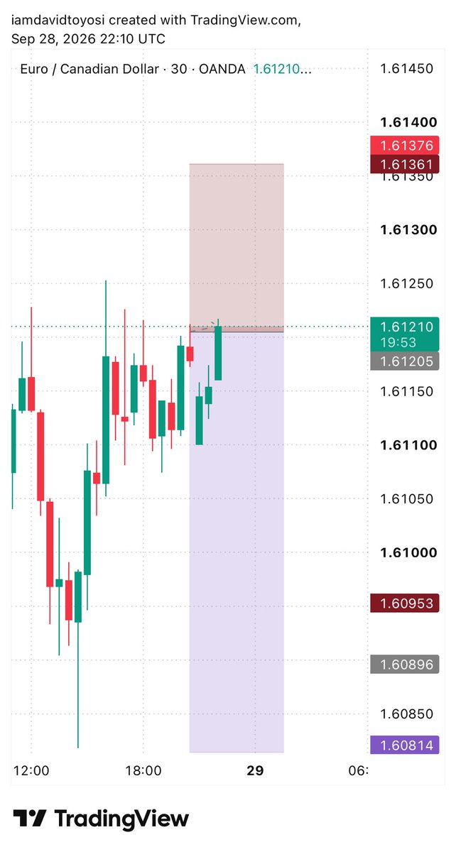 Fram3X's tweet photo. 2.5RR done ✅ - $EURCAD https://t.co/UvJflBsjq8