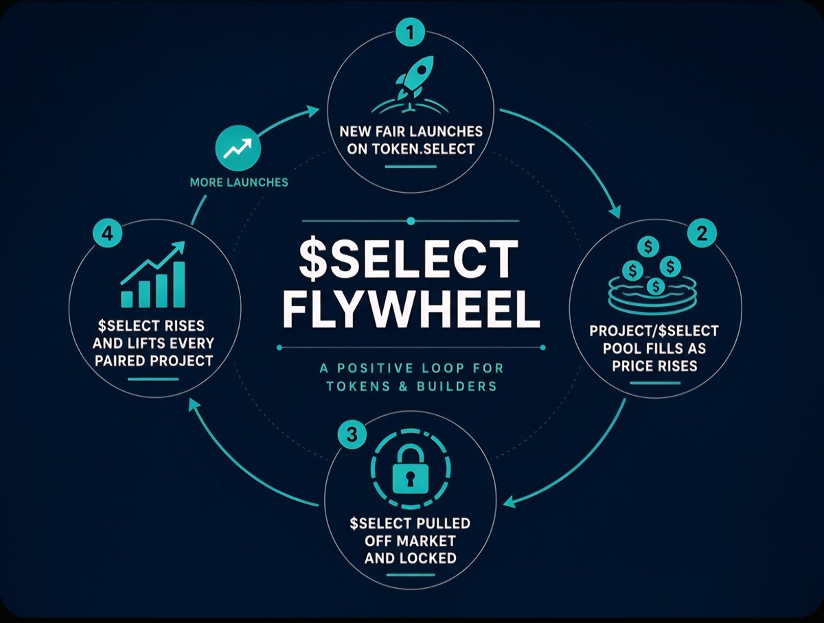 BKnoxvinson's tweet photo. The $SELECT flywheel is not a treasury buyback.
It is not a promise. It is not discretionary.
It is baked into every launch on https://t.co/q9BVTUrHtQ.
Every project that succeeds becomes a buyer of $SELECT. Locked. On chain. Permanent.
Here is how the loop actually works.
@selectfdn