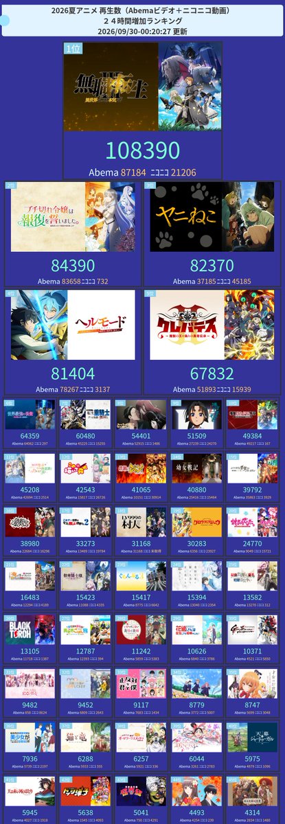 amastker's tweet photo. 今期アニメ配信(Abema+ニコニコ)再生ランキング

24時間TOP3
1位  無職転生 III ～異世界行ったら本気だす～ 
2位  ブチ切れ令嬢は報復を誓いました。～魔導書の力で祖国を叩き潰します～ 
3位  ヤニねこ https://t.co/tA36lLLdql
