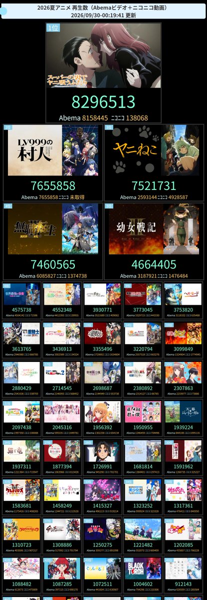 amastker's tweet photo. 今期アニメ配信(Abema+ニコニコ)再生ランキング

24時間TOP3
1位  無職転生 III ～異世界行ったら本気だす～ 
2位  ブチ切れ令嬢は報復を誓いました。～魔導書の力で祖国を叩き潰します～ 
3位  ヤニねこ https://t.co/tA36lLLdql