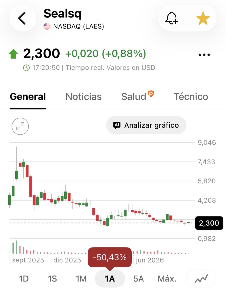 Volvoreta70's tweet photo. #CreusMoreira #WISeKey #SEALQScorp #Nasdaq
A company that generates nothing, has no contracts, and has no revenue—yet generates thousands of news stories; please keep a close eye on your investments in it. https://t.co/zBM0tQwBnP