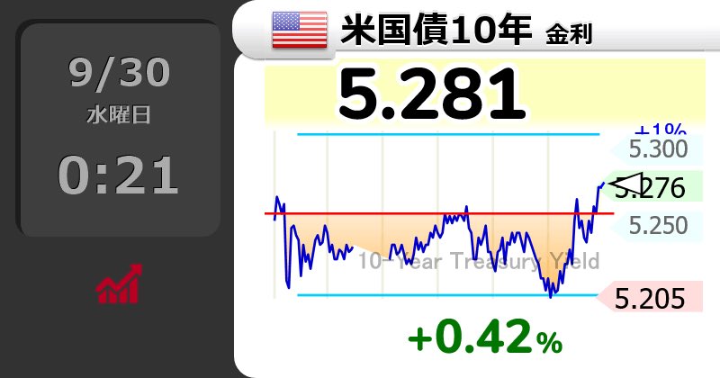 massan202202's tweet photo. 【🇺🇸米国債10年 金利】
 5.281 https://t.co/wVjDcPkJze