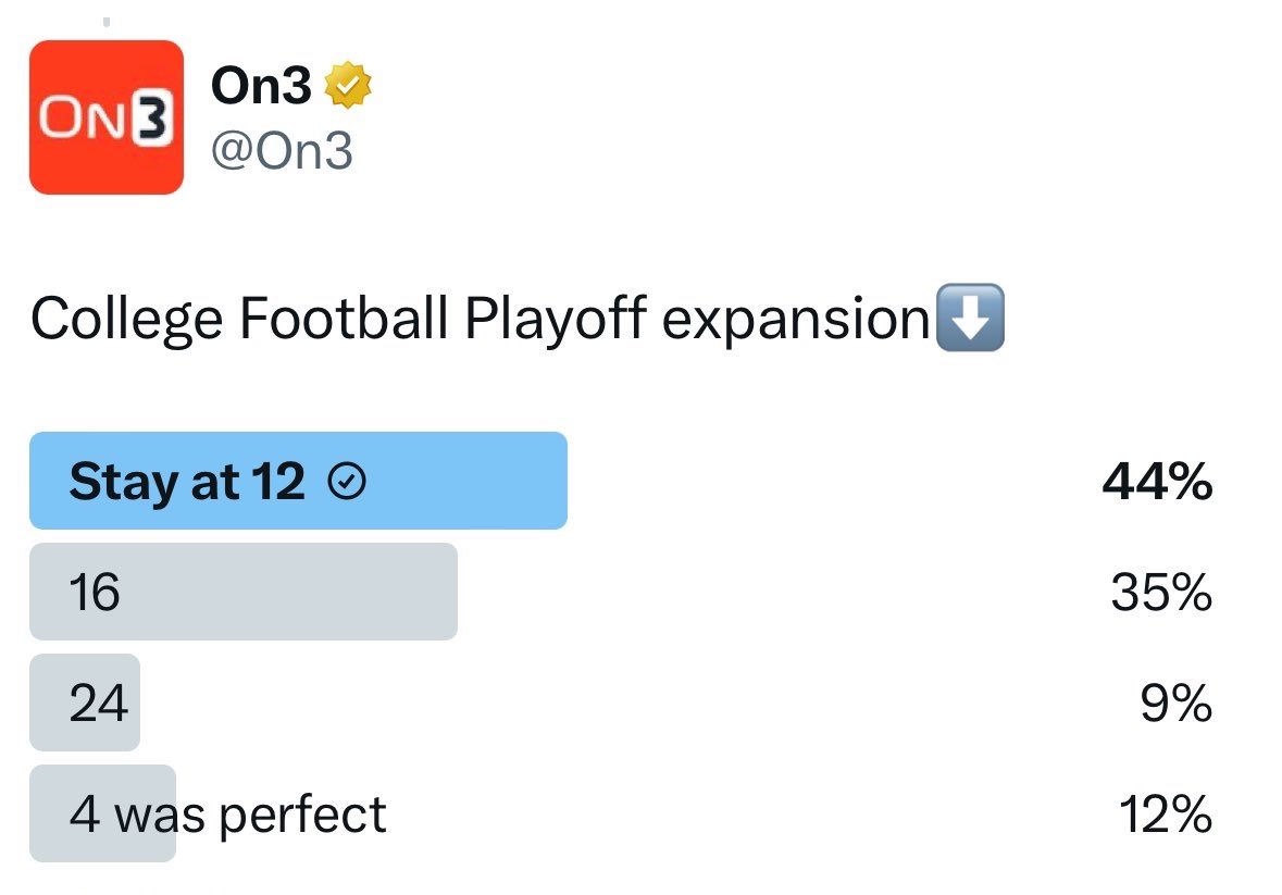 CFBKings's tweet photo. Going back to the 4-team Playoff has more support than expanding to a 24-team format.

24 is literally the most unpopular option. https://t.co/zkpZ1m6a2h