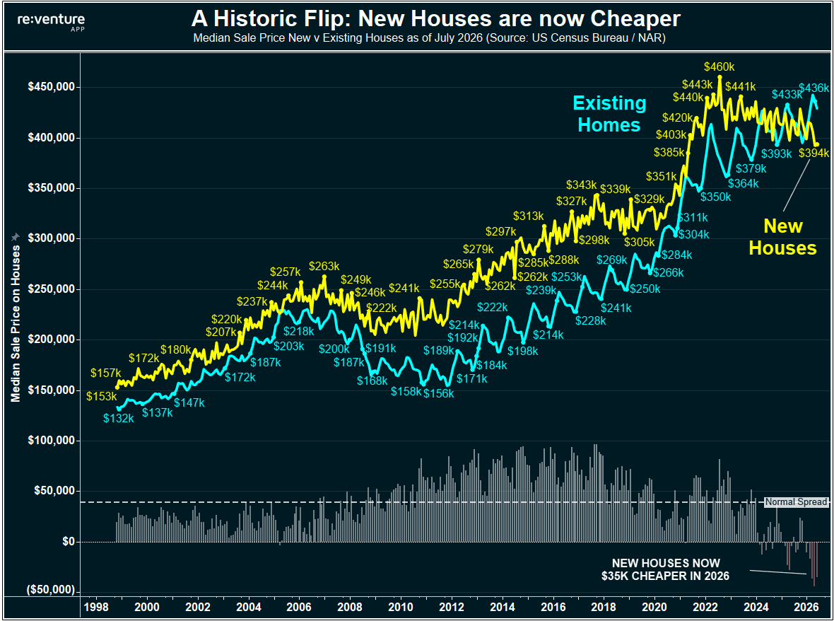 nickgerli1's tweet photo. For the first time in U.S. history, builders are undercutting existing home owners on price.

New houses sold at a median of $394k in August 2026.

Re-sale houses sold for $429k.

That made new houses $35,000 cheaper, which is a near record discount.

You can see historically, it's the inverse. Builders are normally charging $35,000 more for houses, but now they're cutting.

The reason this split is happening is because builders are adapting to market conditions and trying sell homes.

While existing owners are often sitting on their hands, de-listing their houses to sit on 3-4% rates.

To check and see how prices are moving in your ZIP, search now at https://t.co/DP6pgVhZUb.