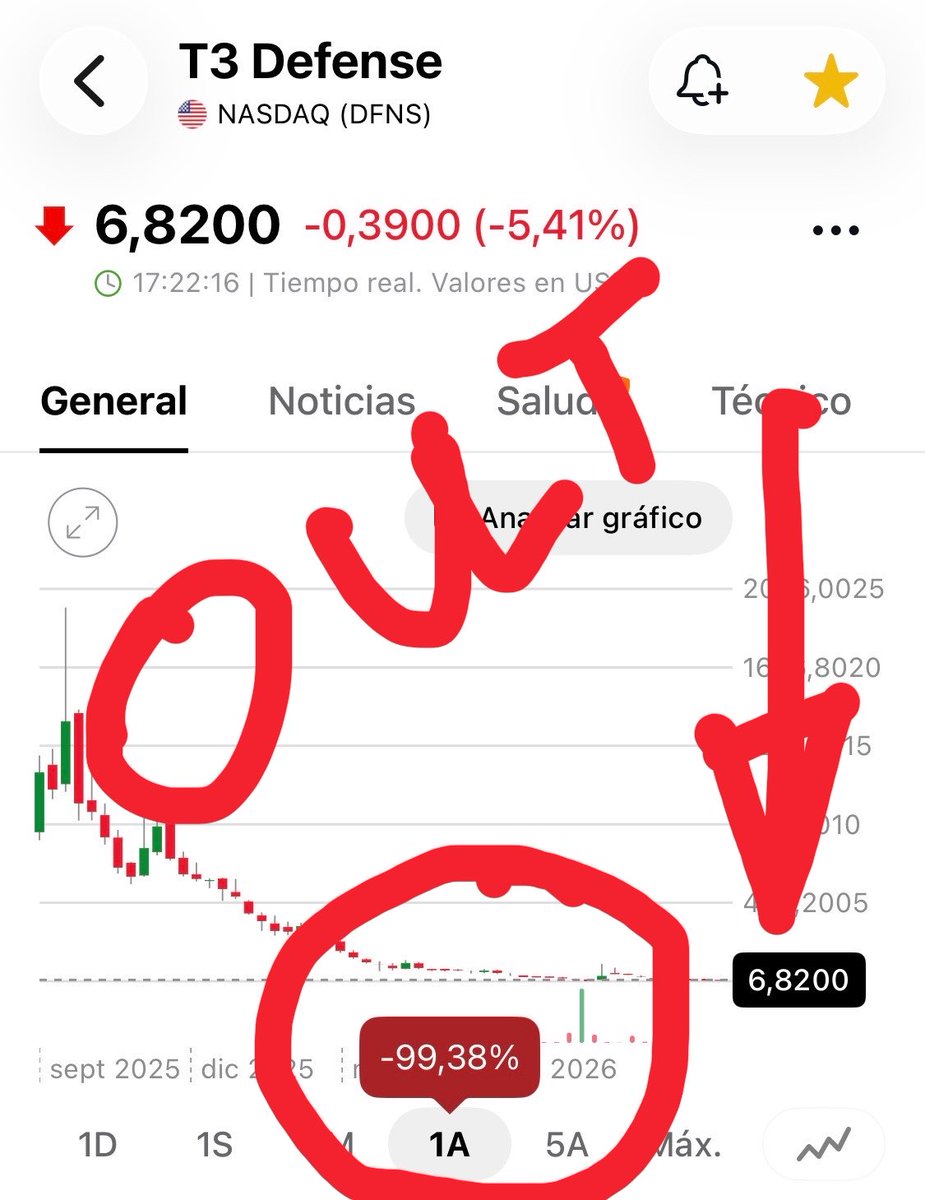 Volvoreta70's tweet photo. #DFNS #NASDAQ #Delisting #WallStreet #T3_Defense_Inc   #DFNS #NASDAQ #Delisting #WallStreet #T3_Defense_Inc    have it delisted from the Nasdaq immediately https://t.co/mY3Hs2o9p1