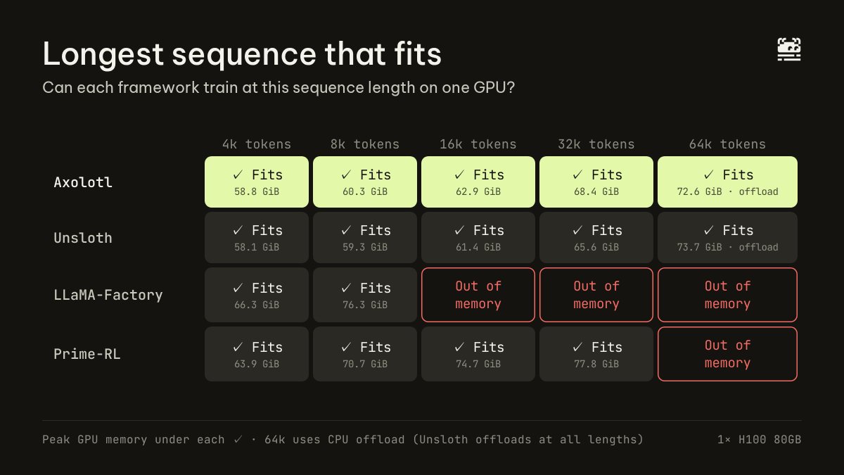 ant_vedaya's tweet photo. Long context: 32k-token sequences on a single 80 GB H100 with offloading, and 64k with one more line:

activation_offloading: hidden_states https://t.co/TFiZRzbvUo