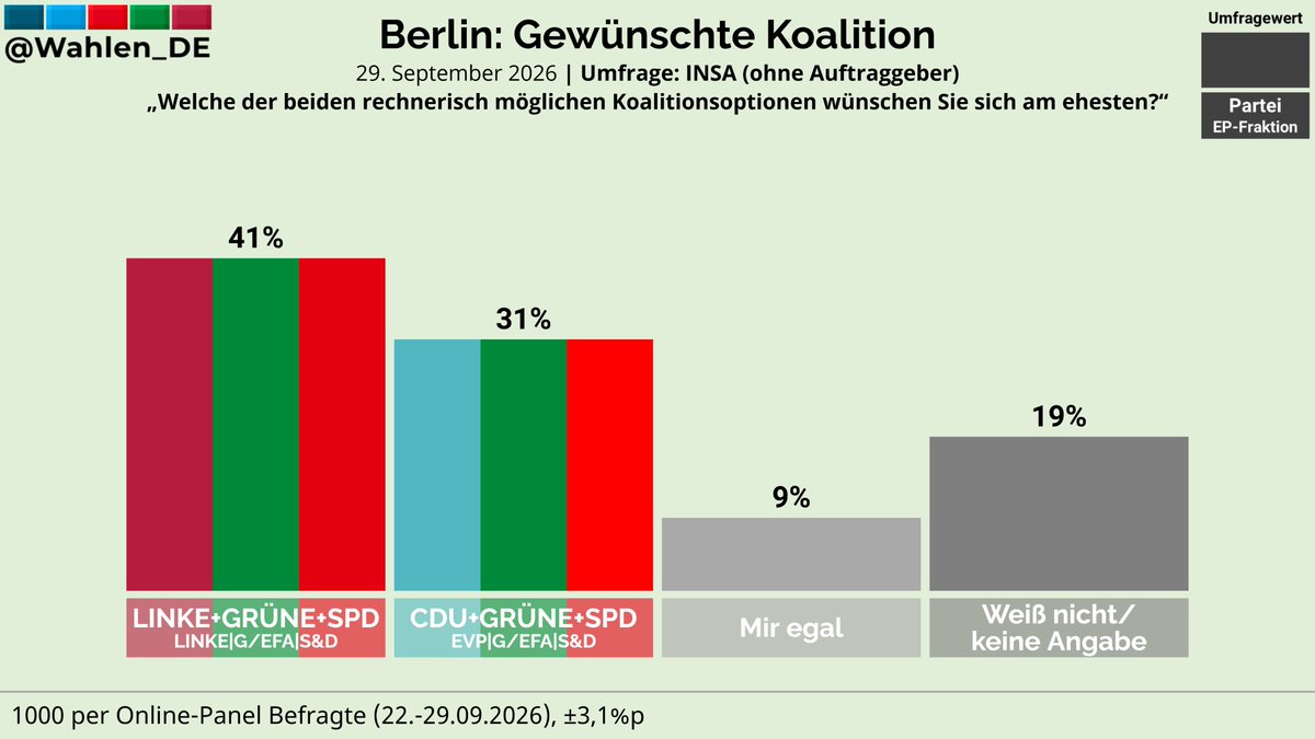 Wahlen_DE's tweet photo. BERLIN: Gewünschte Koalition | Umfrage von INSA

LINKE+GRÜNE+SPD: 41%
CDU+GRÜNE+SPD: 31%
Mir egal: 9%
Weiß nicht/keine Angabe: 19%
#aghw https://t.co/MQHBeoOqDu