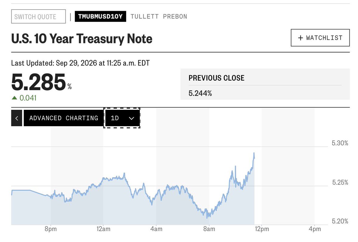 StealthQE4's tweet photo. Can’t stop won’t stop

I would have thought it would have taken us until year end to get to 5.25% on the 10 year yield but here we are

Next stop 5.50%?  

Trump is not listening to the bond market.  He’s not even acknowledging or doing anything to appease them. 

Big mistake https://t.co/iZqhTZaI3t