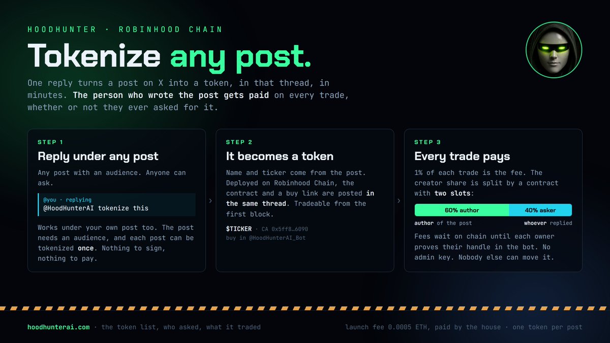 HoodHunterAI's tweet photo. Tokenize any post on Robinhood Chain.

Reply "@HoodHunterAI tokenize this" under a post with an audience and it becomes a token, in that thread, in minutes.

The author gets the larger share of every trade's fee. Whoever asked gets the rest. It waits on chain until claimed. https://t.co/2TlY4lTTww