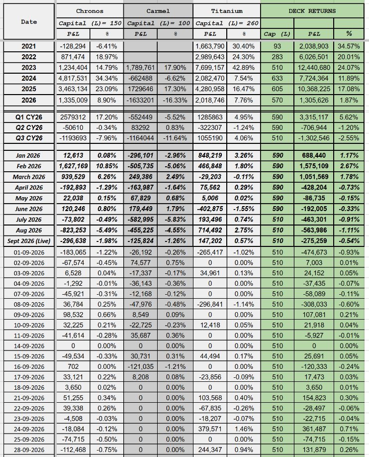 TrueAlphaSocial's tweet photo. True Alpha Deck
Date: 28-SEPT-2026
Cap : 510 L
Day P&amp;L : 131879
Day Return : 0.26%  
#algotrading #BankNiftyOptions #SystematicTrading #OptionsTrading #nifty #truealpha https://t.co/m0FdJPqacJ