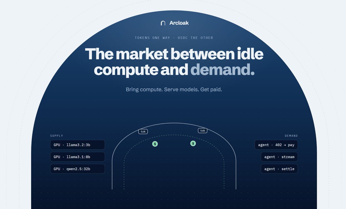 arcloak's tweet photo. There is a massive amount of idle compute sitting around the world.

There is also a growing amount of AI inference demand.

Arcloak is building the market between them.

Bring compute.
Serve models.
Get paid. https://t.co/XgsV2UsOd6