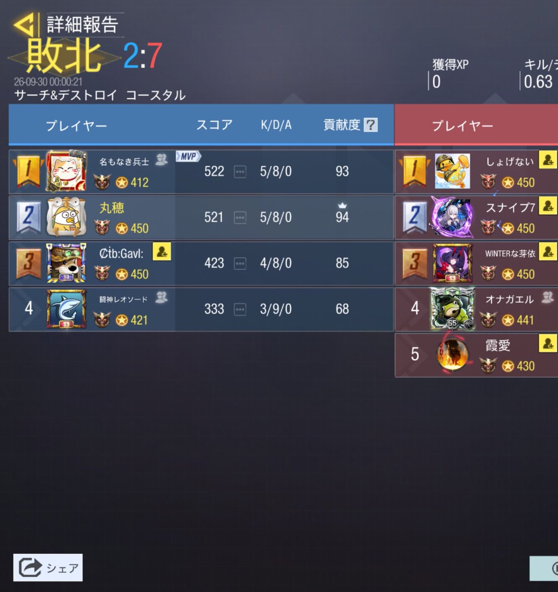 VERUS_codm's tweet photo. スクリム
9/29 23時

0-4 lose

お相手様 @Se_M_ii 

ありがとうございました。
またお願いします。 https://t.co/ThLKY7LCI7