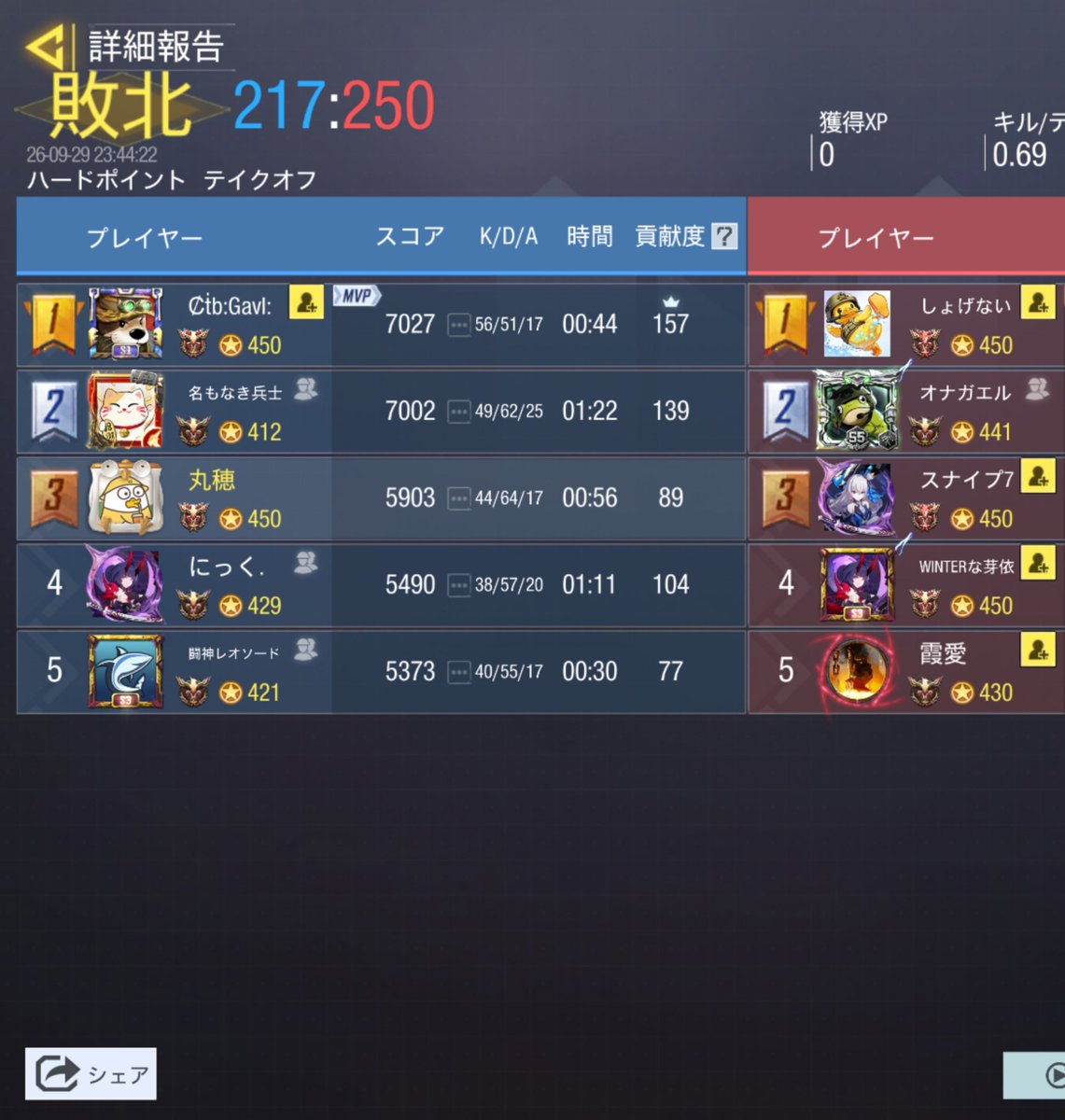 VERUS_codm's tweet photo. スクリム
9/29 23時

0-4 lose

お相手様 @Se_M_ii 

ありがとうございました。
またお願いします。 https://t.co/ThLKY7LCI7