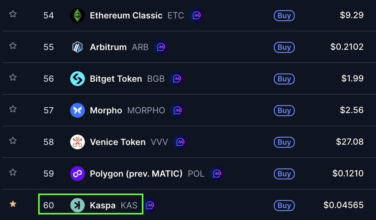 renksieth's tweet photo. i'm telling you, to many people are still sidelined on $KAS

casually sitting here at the top 60 projects on coinmarketcap

and that while there are a shitload of bad projects at a higher mcap is a complete joke

it won't take long before the majority understands the true tek of kaspa

but when they do, they hoped they bought their bags earlier
