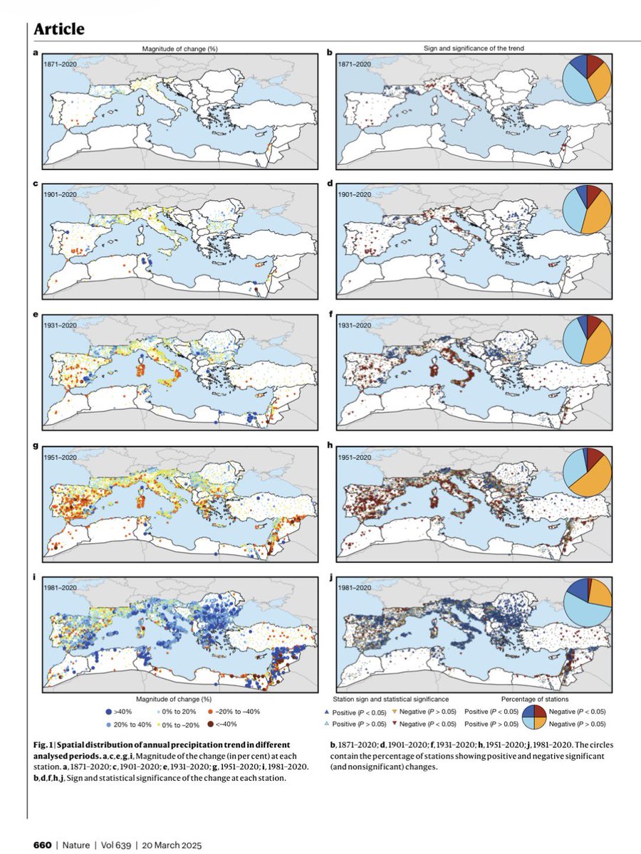 ChrisMartzWX's tweet photo. Get this. 🤣 

Four years ago, The Guardian claimed that Spain and Portugal are becoming too dry thanks to anthropogenic climate change.

However, after the devastating floods in fall 2024, The Guardian said that Spain is becoming too wet because of climate change.

The observational data, however, tell a different story. A recent study published in Nature in March 2025 analyzed long-term rainfall data in the Mediterranean and found that no statistically significant long-term trends exist in the whole.

🗨️ “𝐻𝑒𝑟𝑒 𝑤𝑒 𝑠ℎ𝑜𝑤 𝑡ℎ𝑎𝑡 𝑀𝑒𝑑𝑖𝑡𝑒𝑟𝑟𝑎𝑛𝑒𝑎𝑛 𝑝𝑟𝑒𝑐𝑖𝑝𝑖𝑡𝑎𝑡𝑖𝑜𝑛 ℎ𝑎𝑠 𝑙𝑎𝑟𝑔𝑒𝑙𝑦 𝑟𝑒𝑚𝑎𝑖𝑛𝑒𝑑 𝑠𝑡𝑎𝑡𝑖𝑜𝑛𝑎𝑟𝑦 𝑓𝑟𝑜𝑚 1871 𝑡𝑜 2020, 𝑎𝑙𝑏𝑒𝑖𝑡 𝑤𝑖𝑡ℎ 𝑠𝑖𝑔𝑛𝑖𝑓𝑖𝑐𝑎𝑛𝑡 𝑚𝑢𝑙𝑡𝑖-𝑑𝑒𝑐𝑎𝑑𝑎𝑙 𝑎𝑛𝑑 𝑖𝑛𝑡𝑒𝑟𝑎𝑛𝑛𝑢𝑎𝑙 𝑣𝑎𝑟𝑖𝑎𝑏𝑖𝑙𝑖𝑡𝑦… 𝑊ℎ𝑖𝑙𝑒 𝑡𝑟𝑒𝑛𝑑𝑠 𝑐𝑎𝑛 𝑏𝑒 𝑖𝑑𝑒𝑛𝑡𝑖𝑓𝑖𝑒𝑑 𝑓𝑜𝑟 𝑠𝑜𝑚𝑒 𝑝𝑒𝑟𝑖𝑜𝑑𝑠 𝑎𝑛𝑑 𝑠𝑢𝑏𝑟𝑒𝑔𝑖𝑜𝑛𝑠, 𝑜𝑢𝑟 𝑓𝑖𝑛𝑑𝑖𝑛𝑔𝑠 𝑎𝑡𝑡𝑟𝑖𝑏𝑢𝑡𝑒 𝑡ℎ𝑒𝑠𝑒 𝑡𝑟𝑒𝑛𝑑𝑠 𝑝𝑟𝑖𝑚𝑎𝑟𝑖𝑙𝑦 𝑡𝑜 𝑎𝑡𝑚𝑜𝑠𝑝ℎ𝑒𝑟𝑖𝑐 𝑑𝑦𝑛𝑎𝑚𝑖𝑐𝑠, 𝑤ℎ𝑖𝑐ℎ 𝑤𝑜𝑢𝑙𝑑 𝑏𝑒 𝑚𝑜𝑠𝑡𝑙𝑦 𝑙𝑖𝑛𝑘𝑒𝑑 𝑡𝑜 𝑖𝑛𝑡𝑒𝑟𝑛𝑎𝑙 𝑣𝑎𝑟𝑖𝑎𝑏𝑖𝑙𝑖𝑡𝑦.”

🔗 https://t.co/yvnXcLz0qy

Interestingly, in Spain, there has been little trend in rainfall since 1871. However, if the analysis starts in 1951, there is a significant decrease (p <0.05), while starting in 1981 yields a statistically significant increase (p <0.05).

This just goes to show that people (like the writers at The Guardian) can manipulate data to get a desired trend to suit a specific narrative.