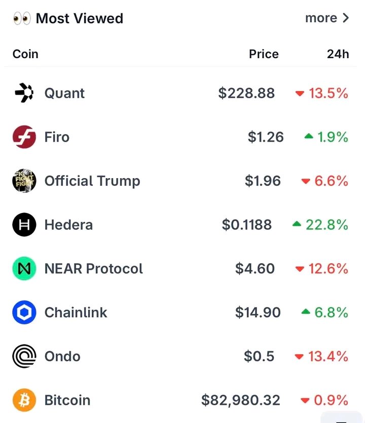 CrypztoMbappe's tweet photo. $QNT, base:0x31a6bb599b71ce9028620d5530a86501604c0ba3, and $TRUMP are today’s most viewed coins.

Don't just view their performances, we're in pre bull market, save yourself some regrets and stack your bags . https://t.co/c0m8JoV0mF