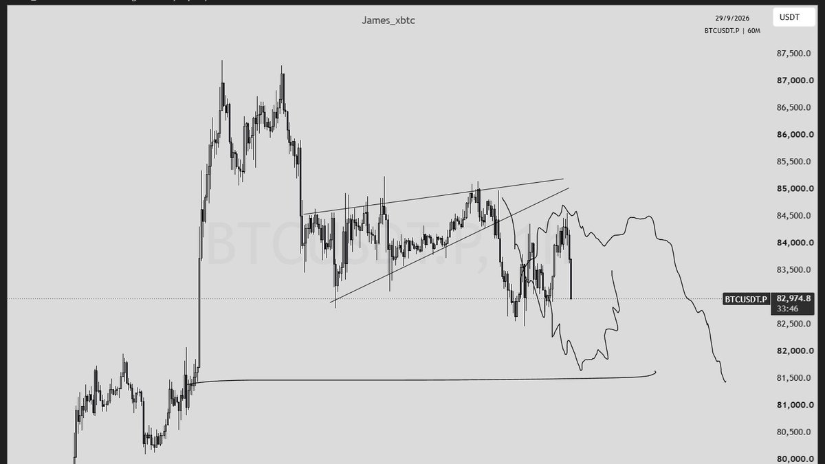James_xbtc's tweet photo. plan was on point but i just did the retard thing i always do will fix that soon ...and its a potential reaction zone for btc price a pump from here if lows hold https://t.co/kFP8g5tyqA
