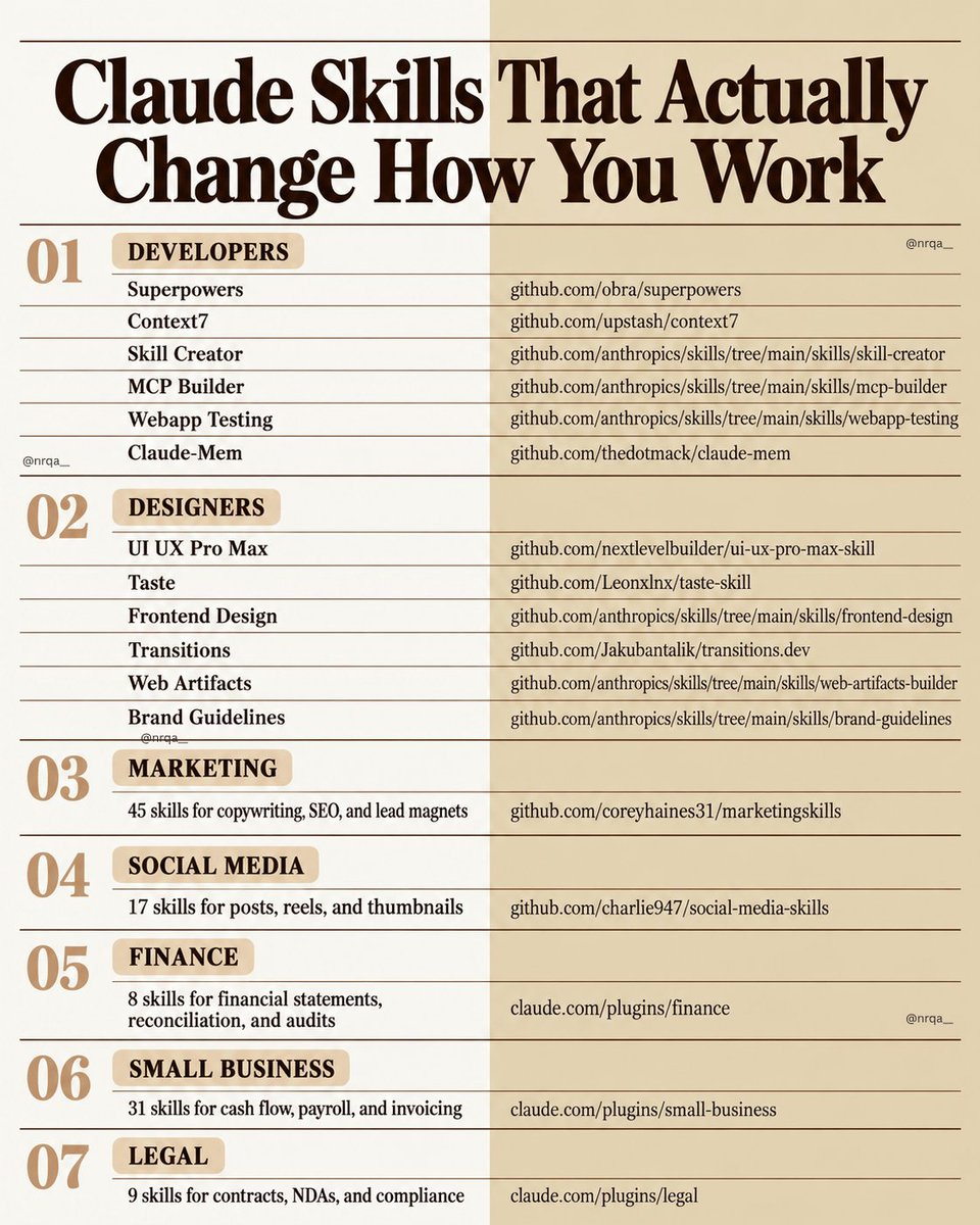 codeby_jack's tweet photo. Claude Skills That Actually Change How You Work

1). DEVELOPERS
↳ Superpowers
https://t.co/7JBgJiGSfK…
↳ Context7
https://t.co/E9QQb3f6qZ…
↳ Skill Creator
https://t.co/6kjfFmKIJY…
↳ MCP Builder
https://t.co/6kjfFmKIJY…
↳ Webapp Testing
https://t.co/6kjfFmKIJY… https://t.co/49Vozj0bdy