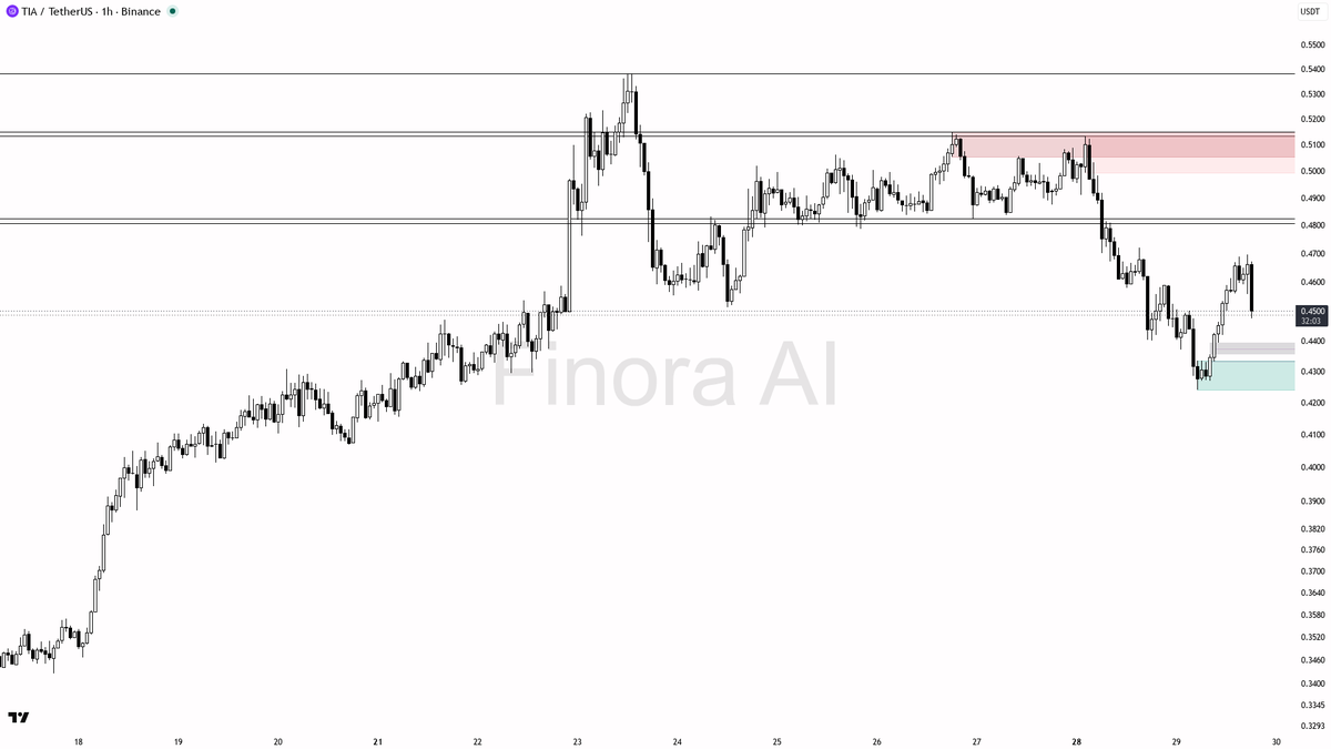 📉 $TIA 5.7x volume spike meets selling pressure — this bounce looks like a trap

- my bias is bearish here on TIA #TIAUSDT 1h — structure is lower highs/lower 