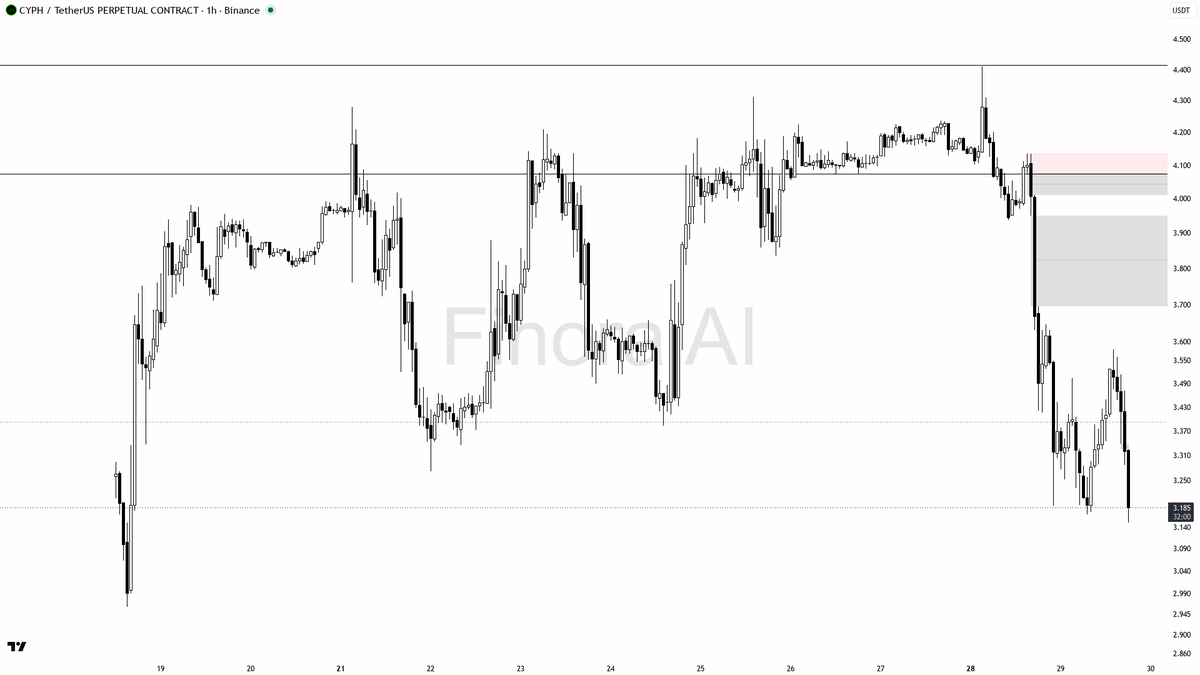 🐻 $CYPH -4% dump on 1.6x volume looks like continuation, not relief

- my bias is bearish here — 1h structure is lower highs / lower lows, BTC is also bearish,