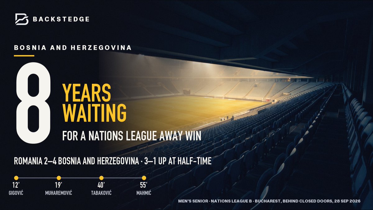 Backstedge's tweet photo. 8 — Bosnia and Herzegovina had waited eight years for an away win in the Nations League. It came last night in an empty stadium in Bucharest: Romania 2–4 Bosnia, 3–1 up at half-time.

Four different scorers: Gigović, Muharemović, Tabaković, Mahmić. https://t.co/Vz8UWu5pb6