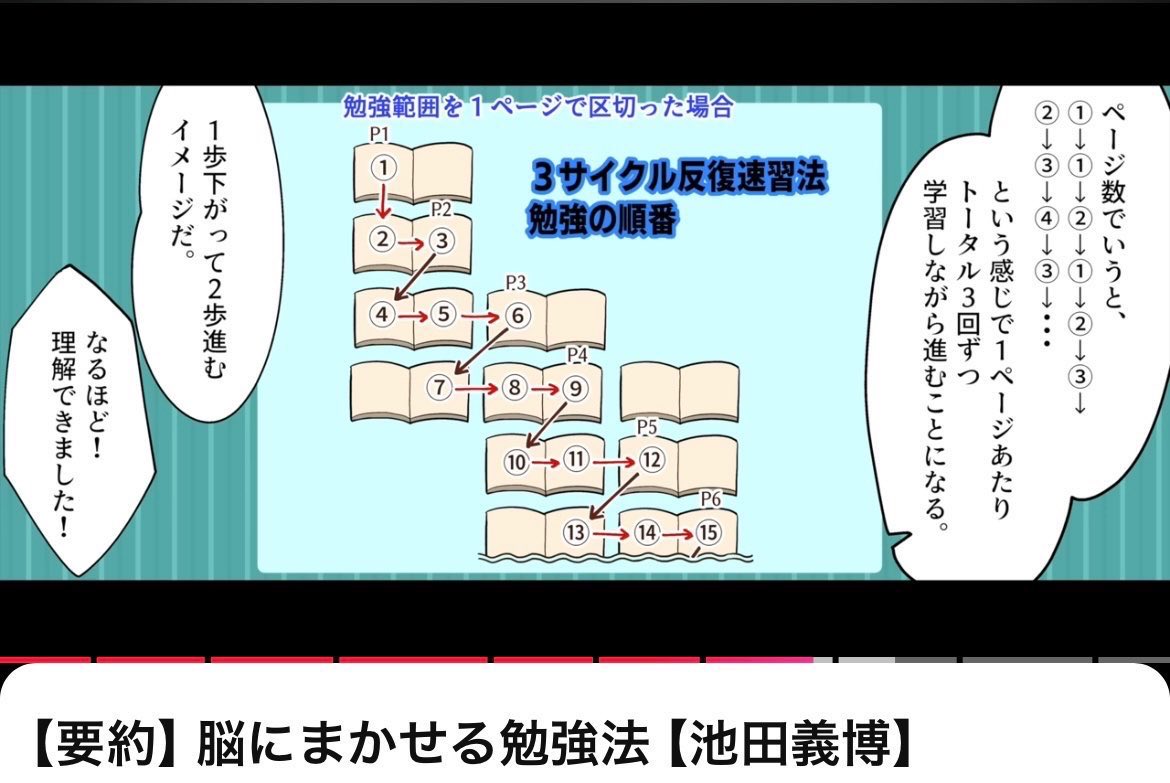 momonga_ol's tweet photo. 日本記憶力選手権大会で6年連続日本一の実績を持つ池田義博さんの、脳に任せる勉強法がすごい...👇

・脳は本来「忘れるもの」と理解する
　→一度で覚えようとせず、復習を繰り返して「重要な情報だ」と脳に錯覚させることが重要

・ペンキ塗りのように勉強する
　→1回で完璧にしようとせず、薄い記憶を何度も塗り重ねるように学習範囲を繰り返すのが効率的

・3サイクル反復速習法
　→ページを「1→1→2」というように、一歩下がって二歩進むリズムで3回ずつ復習を繰り返す手法

・ 1分間ライティング
　→翌日に前日の学習内容を1分間で書き出すことで、記憶の定着度を確認し、覚えていない箇所をピンポイントで復習

凡人OLの私でもできそう...☺️🫶