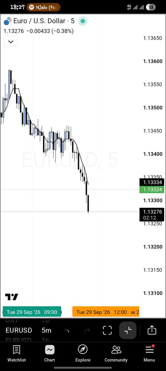 DreamChase4626's tweet photo. Nice delivery to the downside from 1.13450 - 1.13289 just an hour to Lunch, we might be on to something here only one way to find out https://t.co/blKCGBpYtq