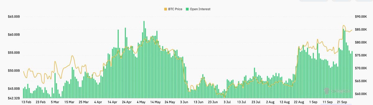 bitfinex's tweet photo. $BTC is climbing to its local highs without a build-up in leverage.
Open interest is off its peak, and Bitfinex margin longs held through the dip, easing only from 90,639 to 90,408 BTC.
From here, spot has to do the work. https://t.co/rjjbqnFST6