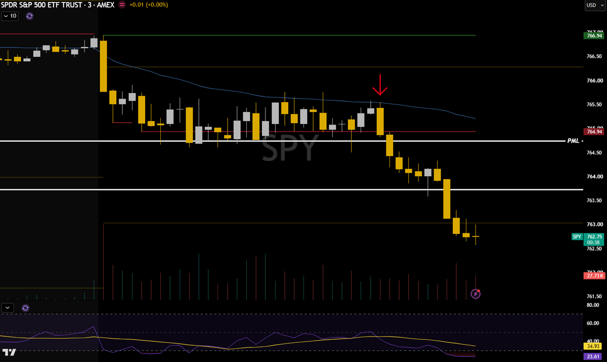 clintoptions's tweet photo. 🚀🔥🚀 $SPY 765p +150%

Wonderful! I am all out of puts now. We might get a better entry later for more downside but I"m happy with this amount on a chop day. Thank you for trusting in me as always :) https://t.co/81doTVrTvn