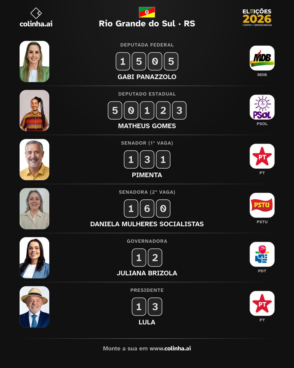 gunszlinger's tweet photo. Estava fazendo minha colinha da eleição e tem um candidato de cada partido kkkkkkkk https://t.co/GmEHdzoQpF