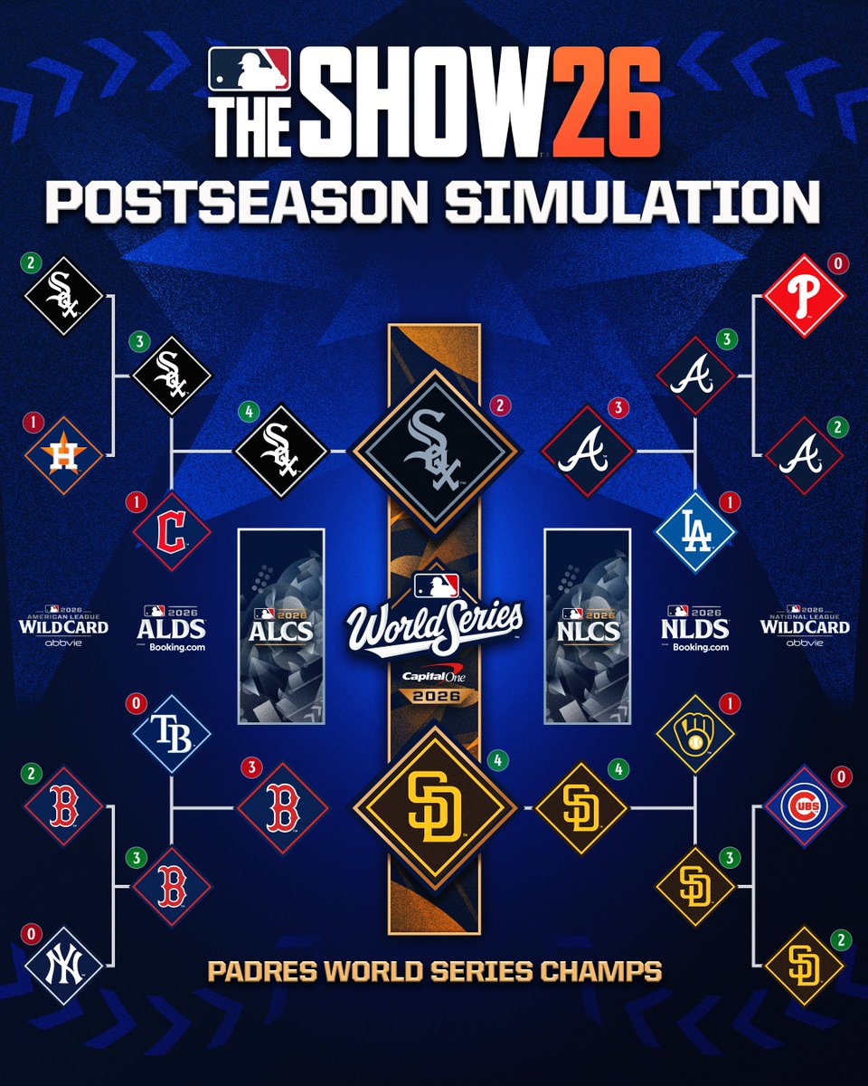 MLB The Show has simulated the 2026 Postseason and they have the Padres winning it all over the White Sox 😱

Who’s ready for some Postseason baseball? 😎 
 [📷