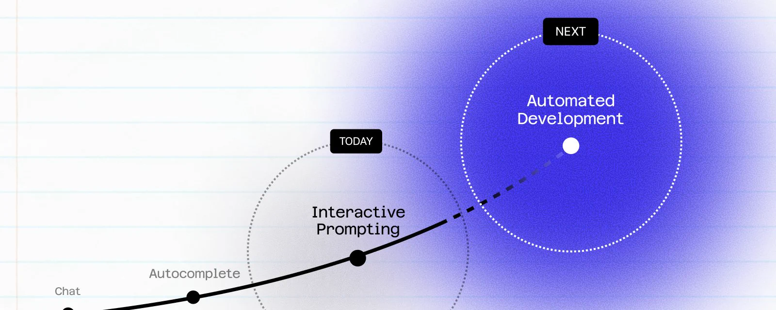 Adapting for a world of software factories