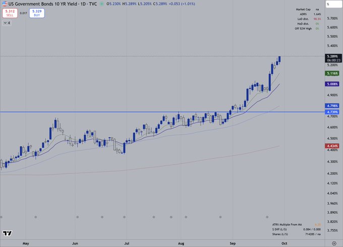 A TradingView daily chart of the US Government 10-Year Bond Yield (US10Y) shows a strong uptrend, with yields rising from around 4.43% to 5.32%, currently up 1.01% at 5.289%. The caption notes this as the "growth stock" the poster should have traded, humorously referring to the bond yield's impressive rally rather than an actual equity.