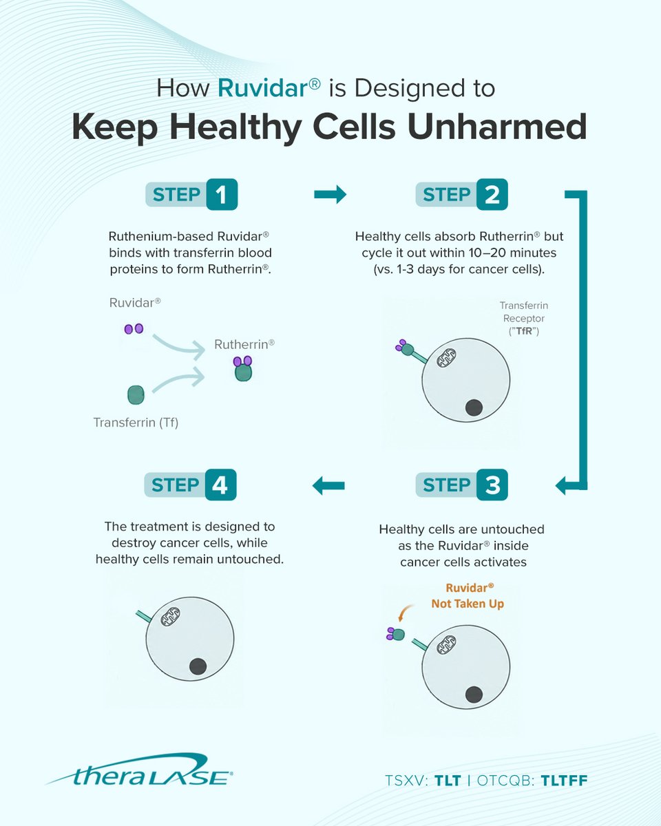 TheralaseTech's tweet photo. Why does Ruvidar® only affect cancer cells? Rutherrin® remains in healthy cells up to 20 min, while cancer cells may retain it for up to 3 days.

When activated, Ruvidar® is intended to destroy the cancer cells where it remains.

Read: https://t.co/T7x5hwWThQ

$TLT.V #TLTFF https://t.co/S9GKFxdFa1