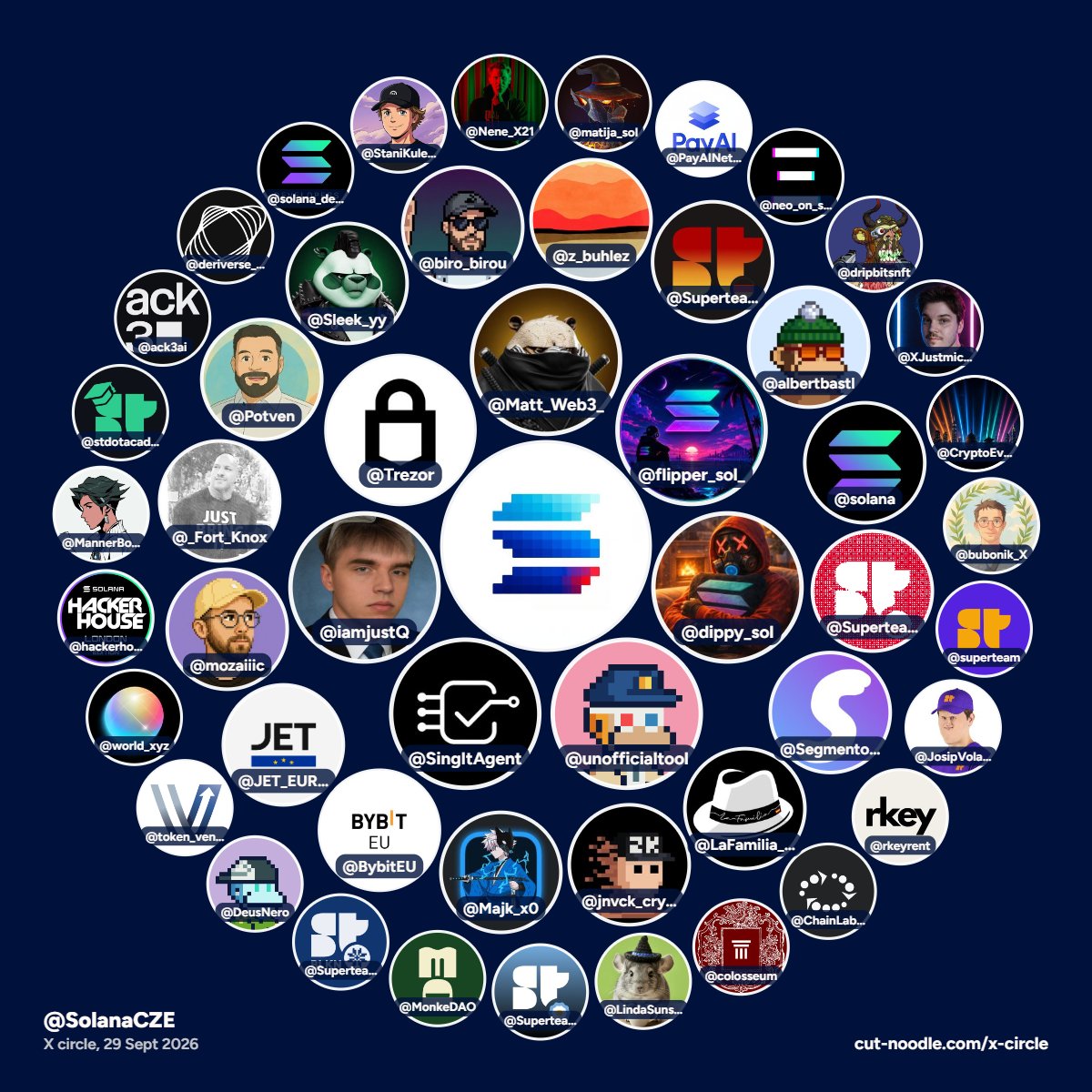SolanaCZE's tweet photo. The @SolanaCZE circle is getting crowded. We like it that way 🤝

Spot yourself? Tag someone who belongs in the next one 👇 https://t.co/55Elzq87PL