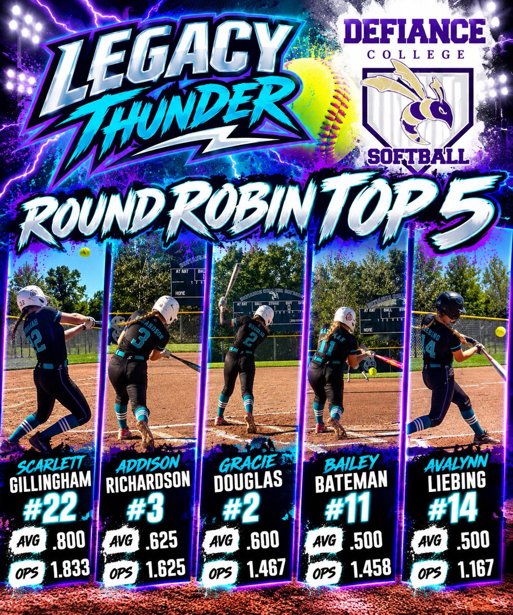LegacyThunderIN's tweet photo. Sunday’s Top 5 batting averages for the Defiance College Round Robin. Girls were all locked in!!! Great day at Defiance College! Legacy Thunder 16u working hard one game at a time !! https://t.co/ySvGuH32vZ