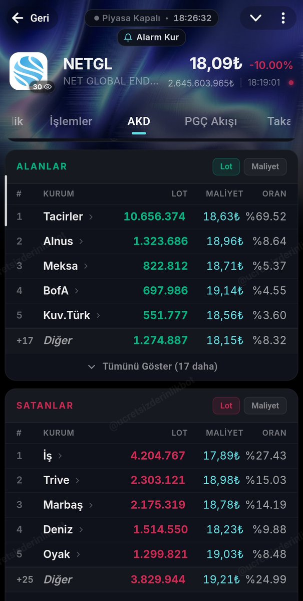 Trendiyakalayan's tweet photo. İş karanlık odada tabana milyonlar yazdı tacirler de çoğunu aldı. 

Tacirler a1 bofa kurumları takibimde olucak.

#Netgl https://t.co/Z7JMwGP8mV
