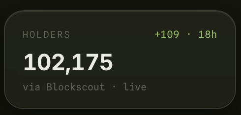 lbexplorer's tweet photo. 180 net new holders joined $PONS in the last 24 hours. 

The average holder now owns $3,533 worth of $PONS 

Consensus seems to be that we are at a RH bottom ahead of the summit which starts later today. Personally still looking for lower before bidding again. https://t.co/zXPGgnfcVF
