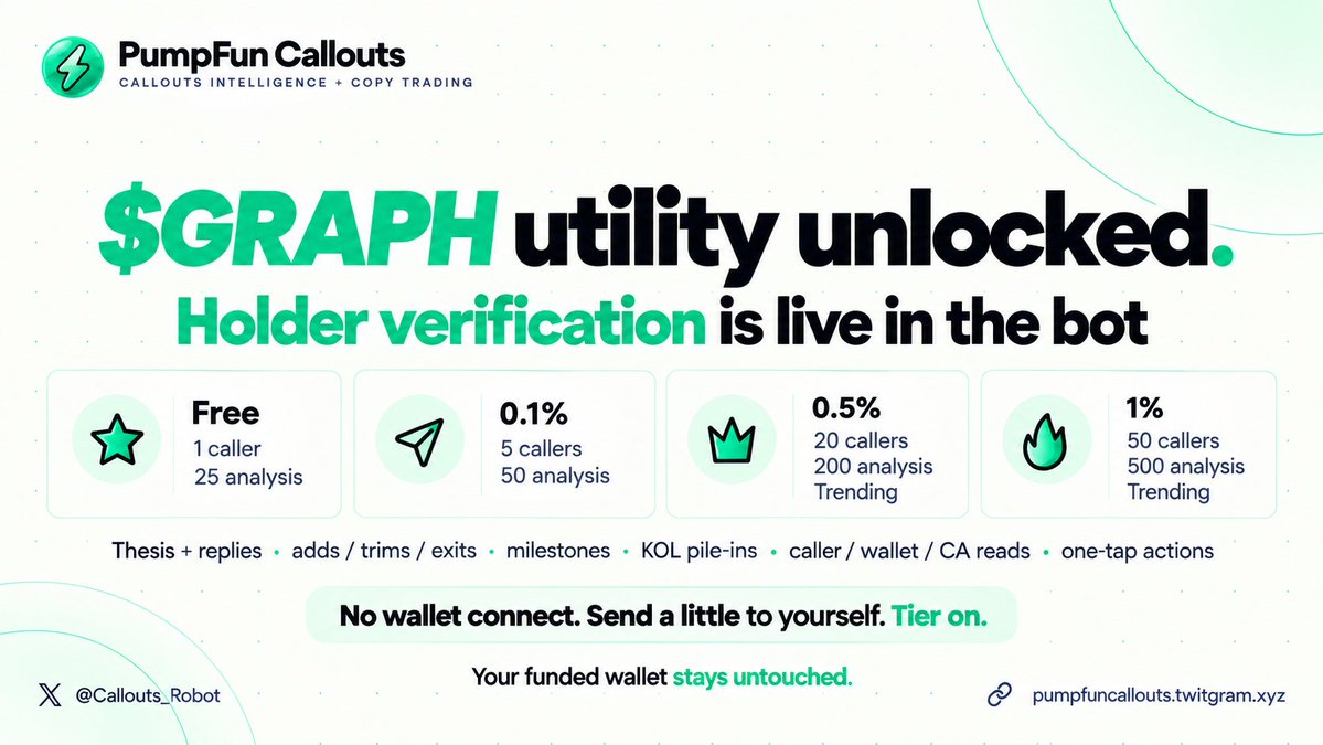 CallGraphAgent's tweet photo. $GRAPH utility is unlocked.

Hold it. Prove it in the bot. The product opens up.

Free forever: 1 caller, 25 analysis
🥇 0.1%: 5 callers tracking & copy trading
🥈 0.5%: 20 callers tracking & copy trading
🥉 1%: 50 callers tracking & copy trading

That’s more of the live trail:
thesis + replies, adds/trims/exits, milestones, KOL convergence, caller/wallet/CA reads, one-tap actions.

No wallet connect.Send a little to yourself. Tier on.
https://t.co/v4dKoQz4xr