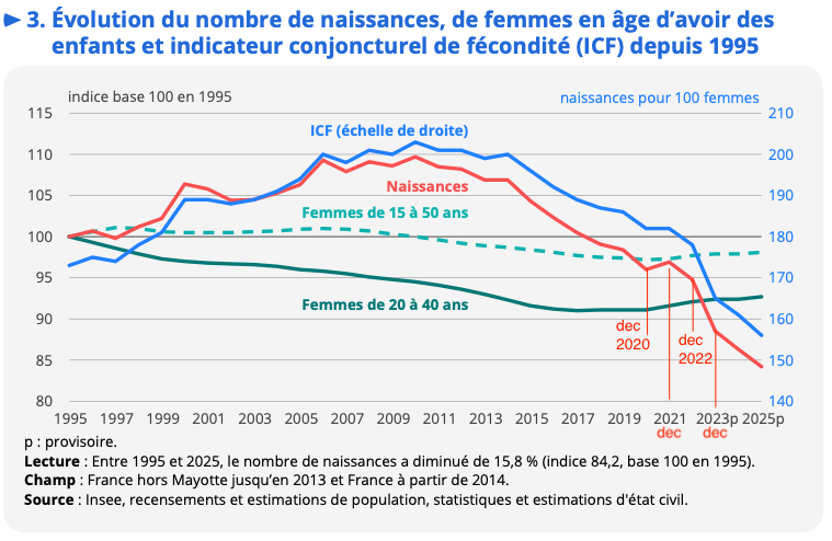 BanounHelene's tweet photo. D'après l'@InseeFr la baisse des naissance s'est accélérée depuis 2022 (9 mois après le déploiement des ARNm Covid pour les femmes enceintes : pure coïncidence! https://t.co/kHPooKjyiU