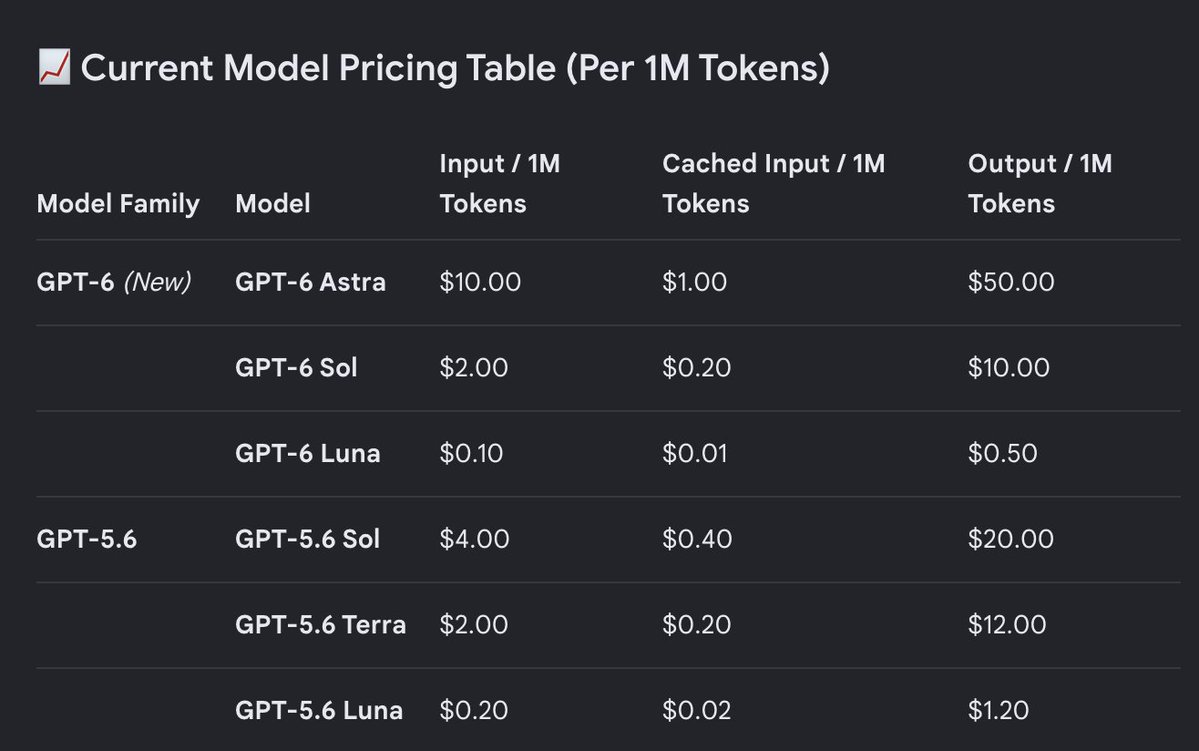anikket_b's tweet photo. I don't know why everyone is bashing the $200
@ChatGPT  plan. If you look at the GPT-6 Sol and the GPT-6 Luna, the API pricing is cut by 50%. On top of that, the $200 plan gives you subsidized inference worth ~$12,000 - $14,000 for the same. Even though they have reduced the usage limits, you will get the same amount of output with that $200 plan, maybe even more.