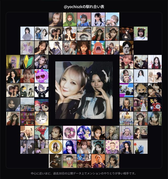 A complex grid collage featuring a central large photo of two women posing together, surrounded by dozens of smaller images including selfies, anime characters, and memes. The top reads '@yochiszkの馴れ合い表' and Japanese text at the bottom discusses mention counts.
