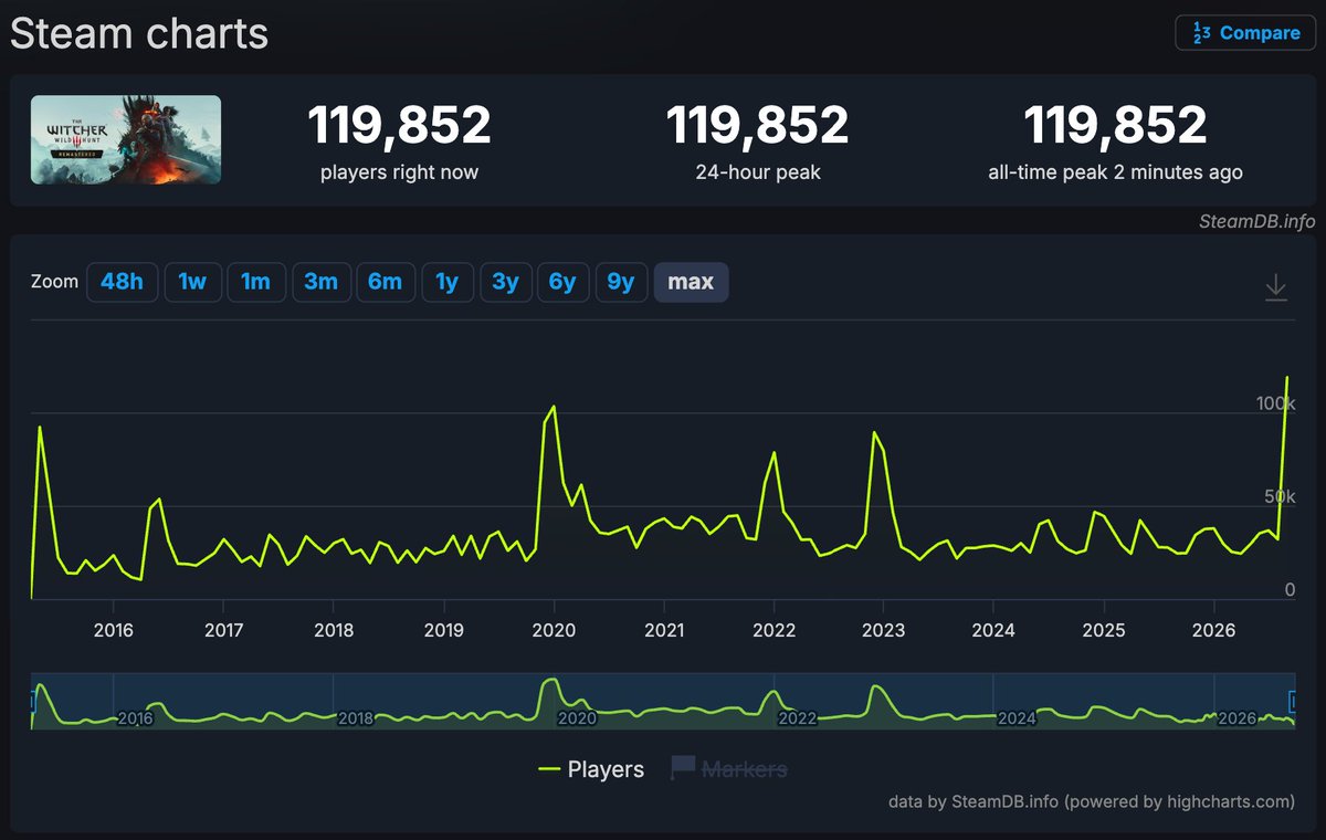 thewitcher's tweet photo. 11 years after launch, more witchers are now walking the Path across the Continent than ever before.

Seeing so many of you set out on this journey for the very first time, or relive it once more, means the world to us.

Thank you for putting your trust in us, all these years later. ❤️