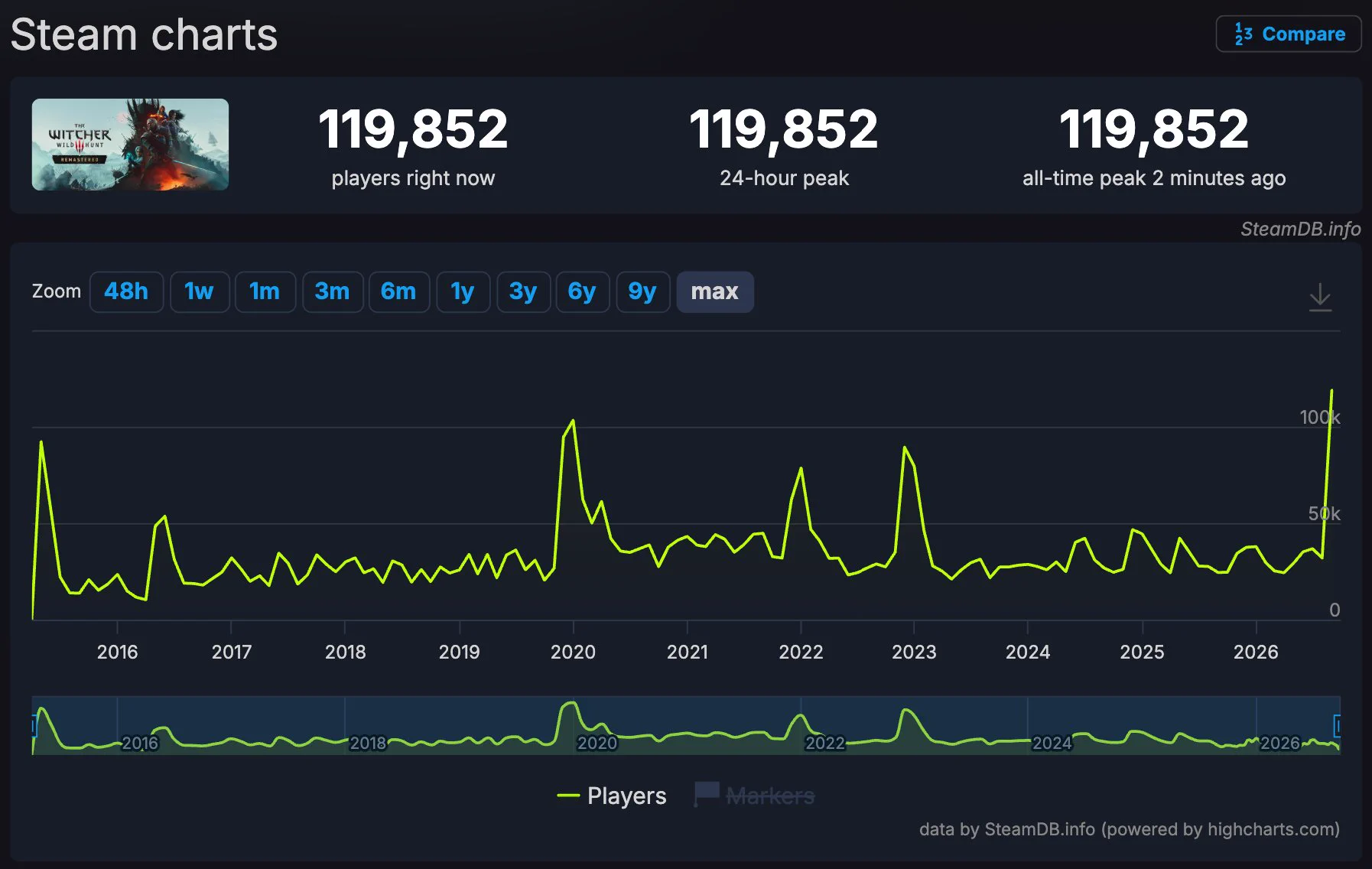 Stream graph shows numbers of players over time for The Witcher 3: Wild Hunt. The graph spikes at launch in 2015, in 2016, in 2020, in 2022, and in 2023, but the peak comes upon Remastered's launch in 2026. Numbers across the top represent the number of current players, the 24-hour peak, and the all-time peak, all at 119,852.